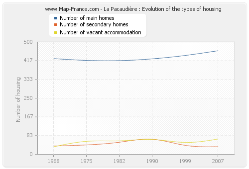 La Pacaudière : Evolution of the types of housing